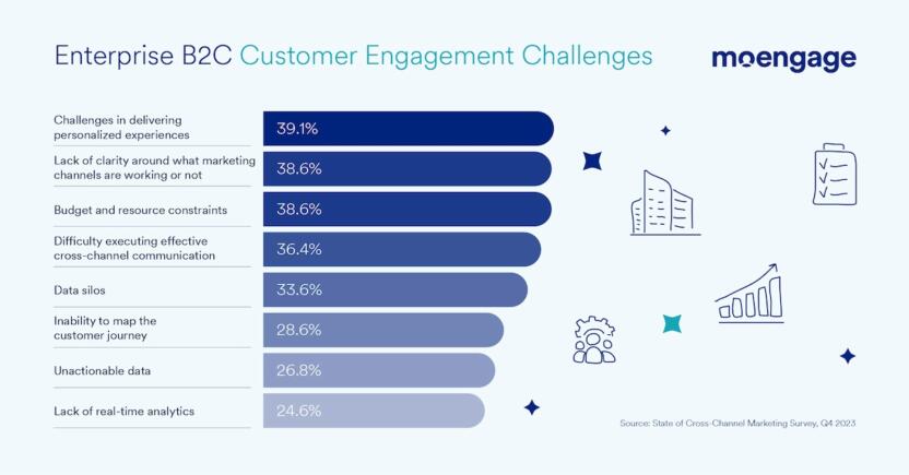 Enterprise B2C Customer Engagement Challenges graph 2024