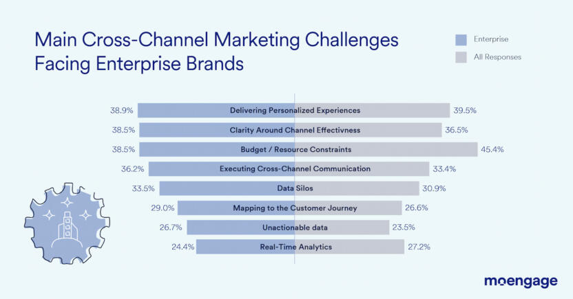 Enterprise top cross-channel marketing challenges graph
