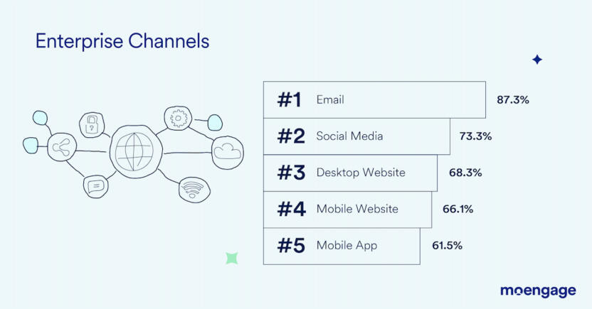 Enterprise most popular channels graph