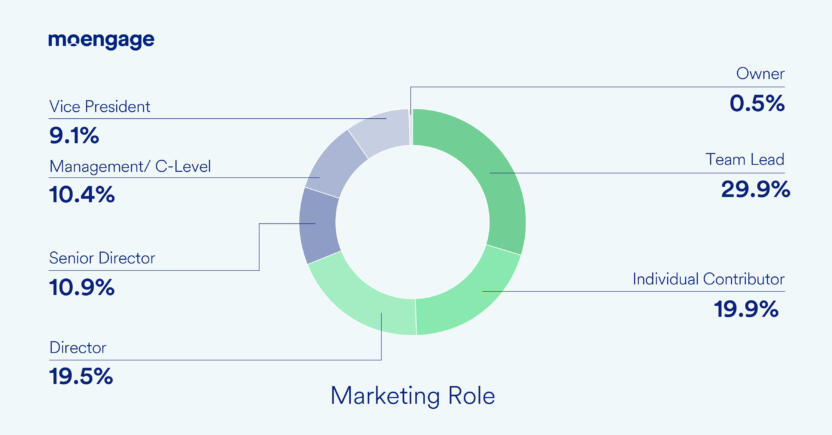 Enterprise marketing role graph