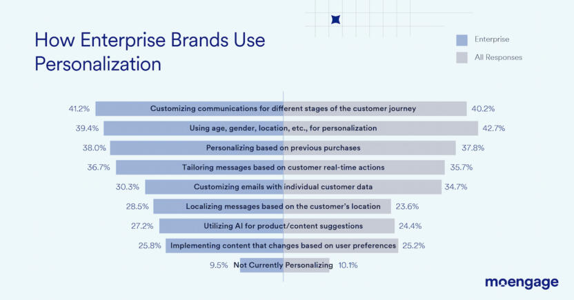 How enterprise brands use personalization graph
