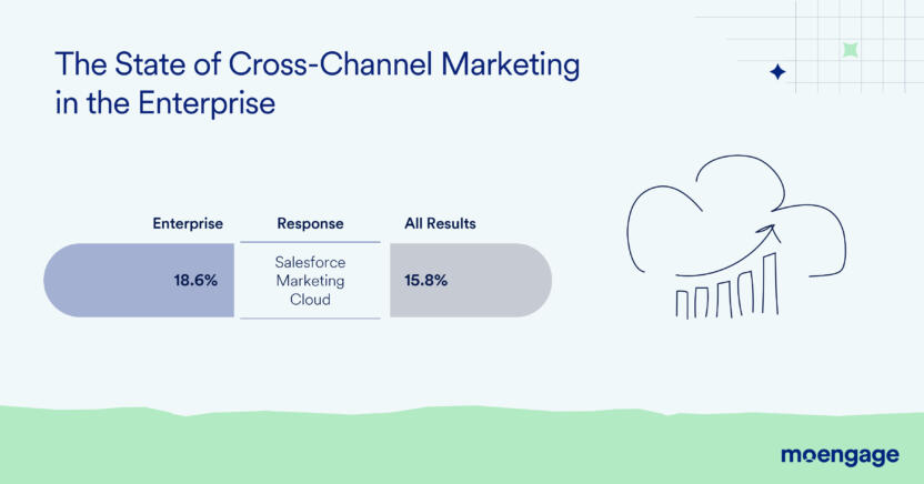 Which technology enterprise B2C brands use for customer engagement graph