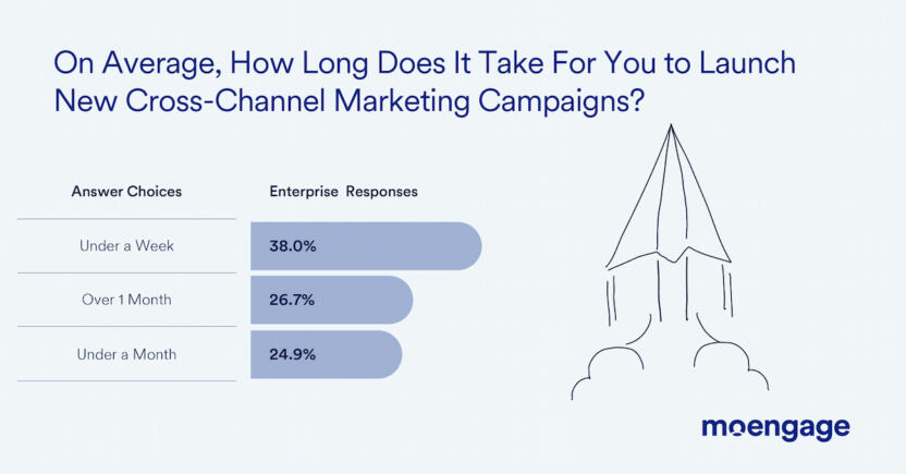 How long it takes to launch a cross-channel marketing campaign graph