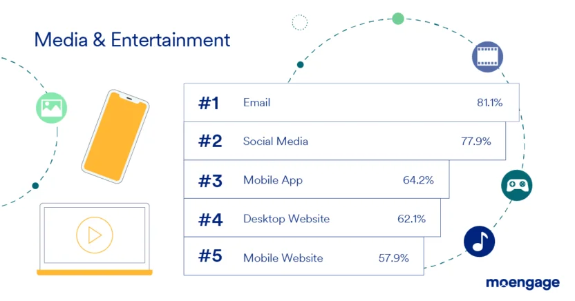 Top Media & Entertainment Channels chart