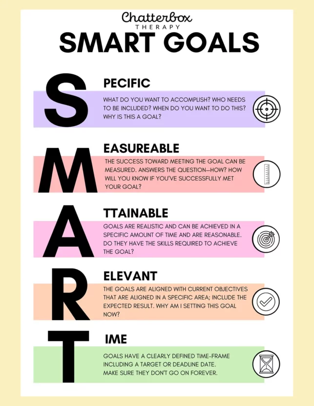 Expansion of SMART goals as Specific, Measurable, Attainable, Relevant, Time-Bound