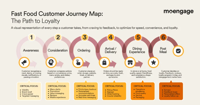 The stages of a fast food customer journey are awareness, consideration, ordering, delivery, dining, and post meal experience.
