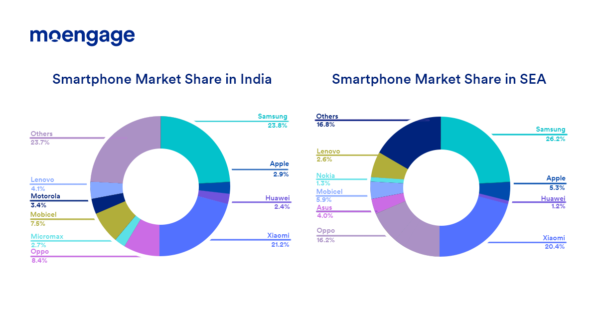 Android device share India & SEA | MoEngage