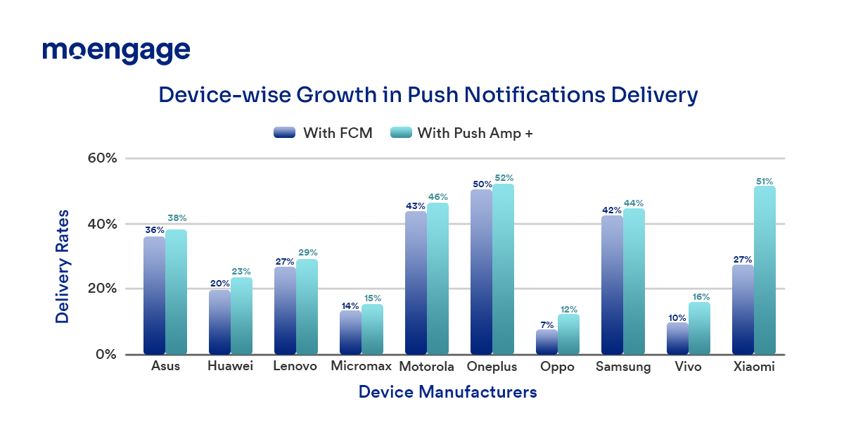 Device-wise growth in push notifications delivery | MoEngage