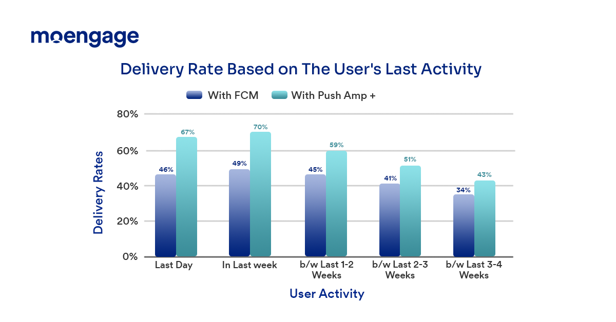 Push notifications delivery based on user activity | MoEngage