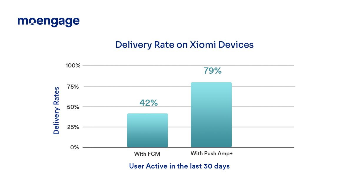 Push notification delivery rate on Xiomi devices | MoEngage