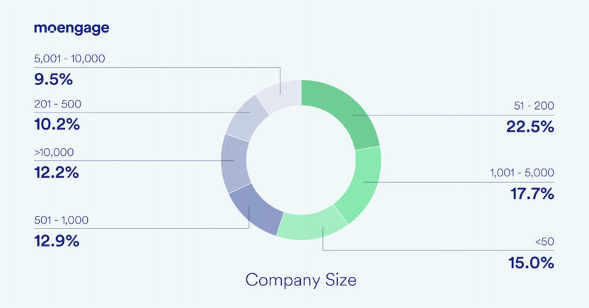 Financial Services Company Size