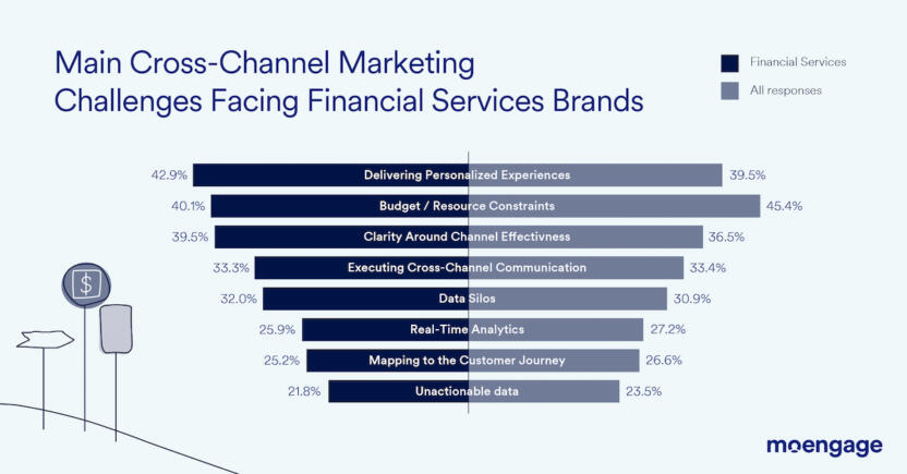 Financial Services Cross-Channel Marketing Challenges