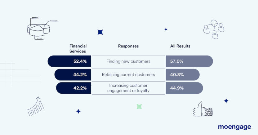 Financial Services Cross-Channel Marketing Priorities