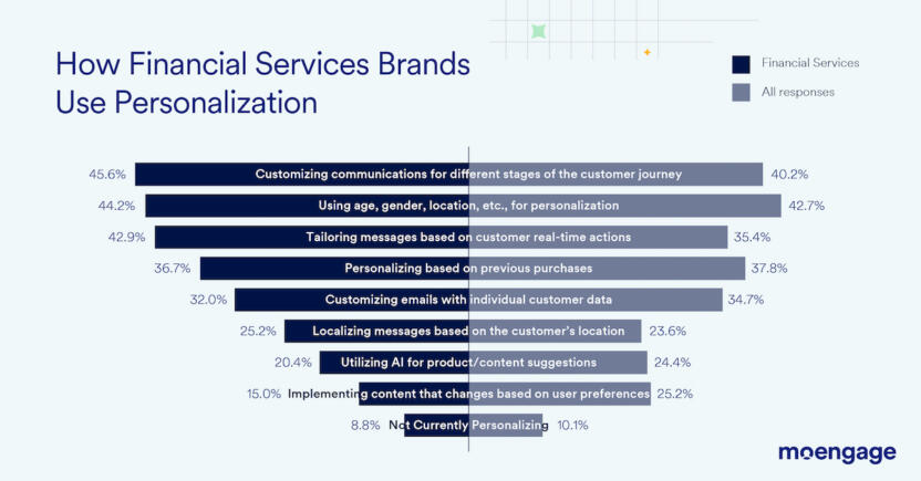 How financial services brands use personalization