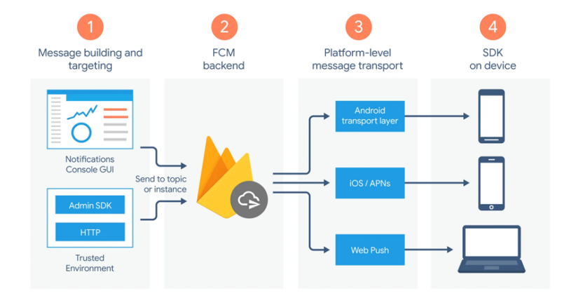You can use Firebase Cloud Messaging for sending mobile push notifications