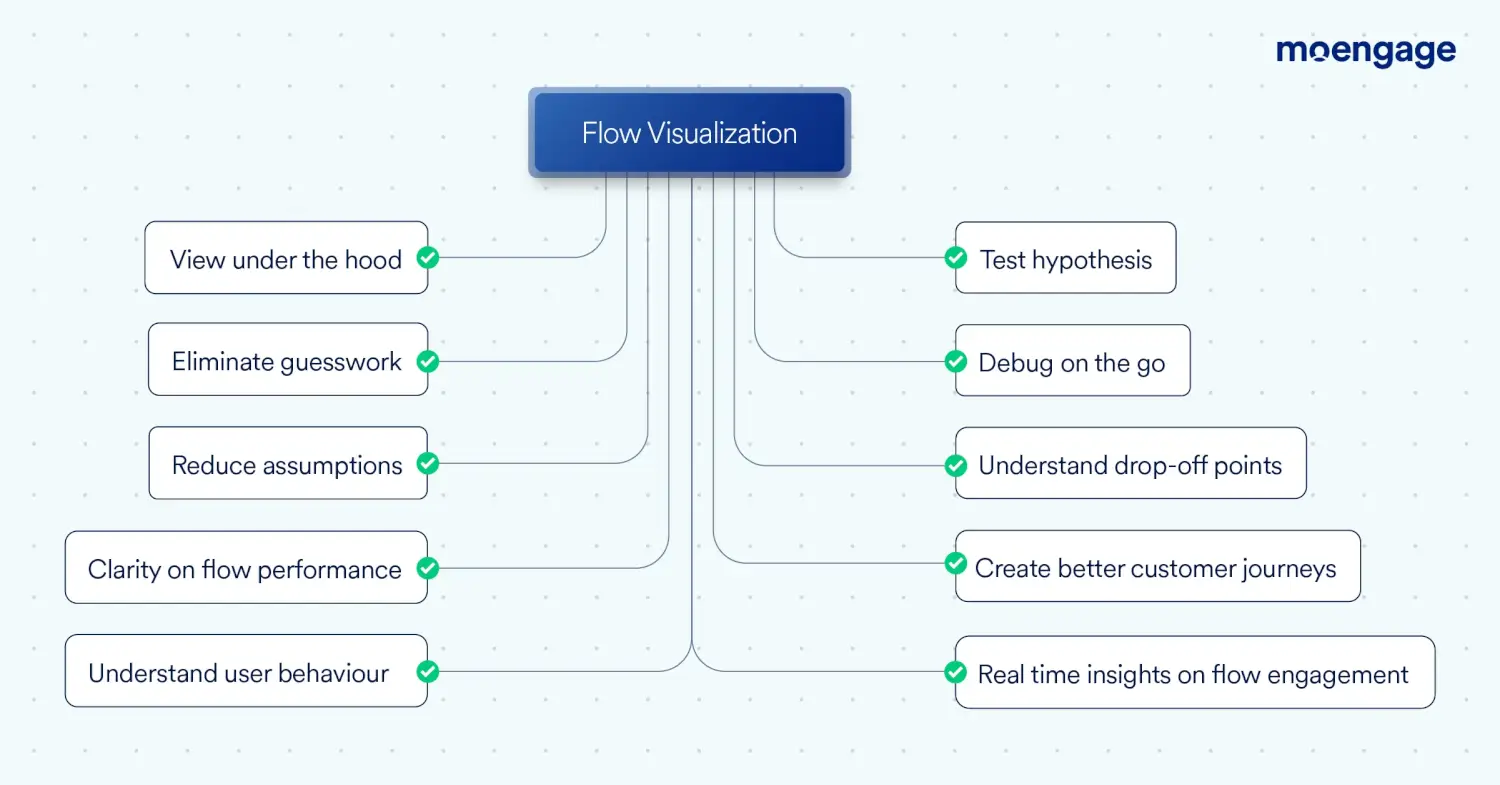 This is an image of the benefits of Flows Visualization 