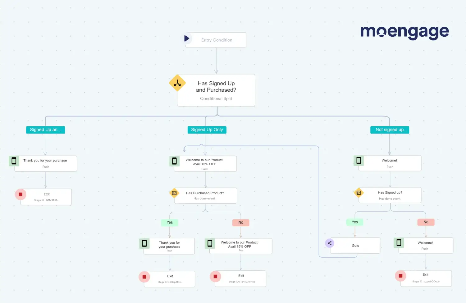 A diagram representing a single-channel customer onboarding flow