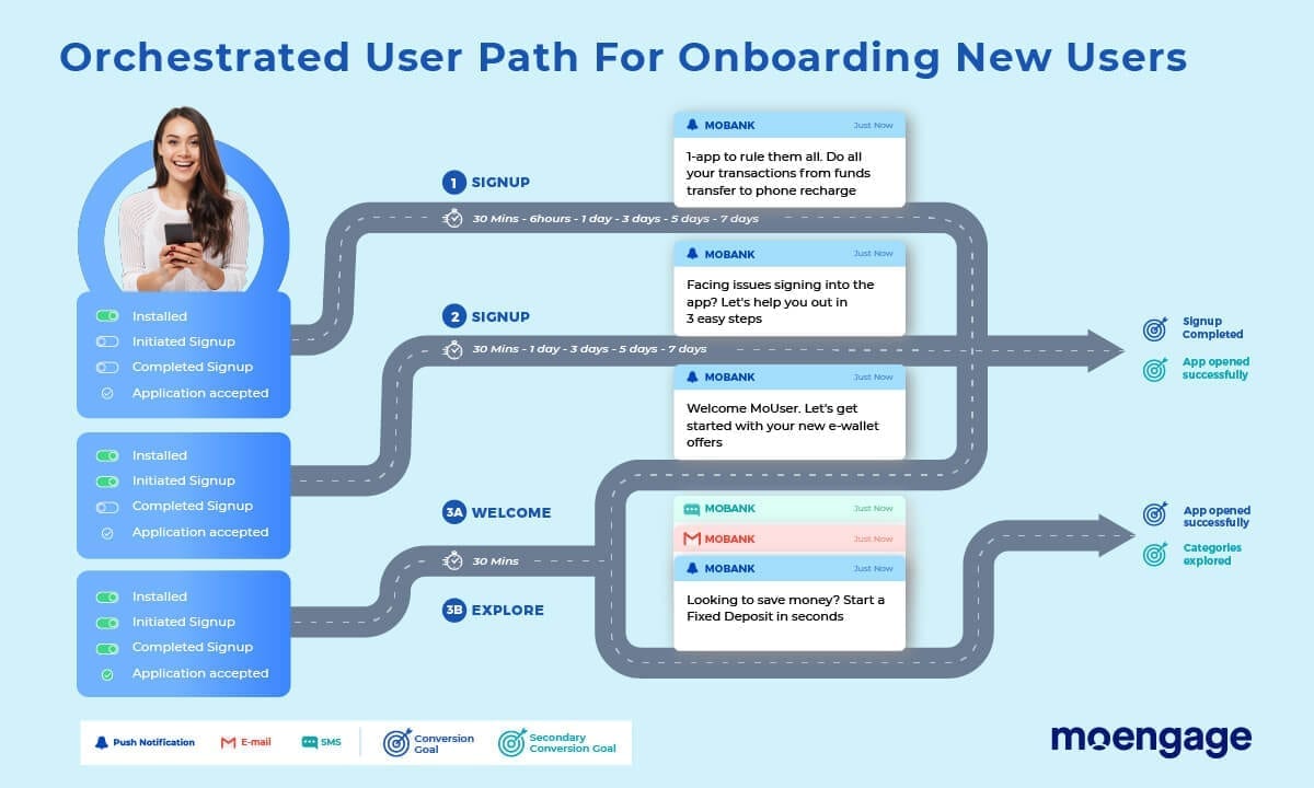 User Path for Onboarding New Users in Banking and finance
