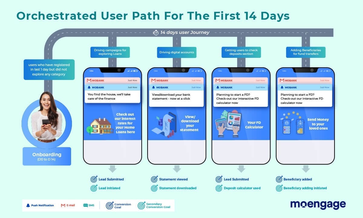 orchestrated user path for the first 14 days in banking and finance