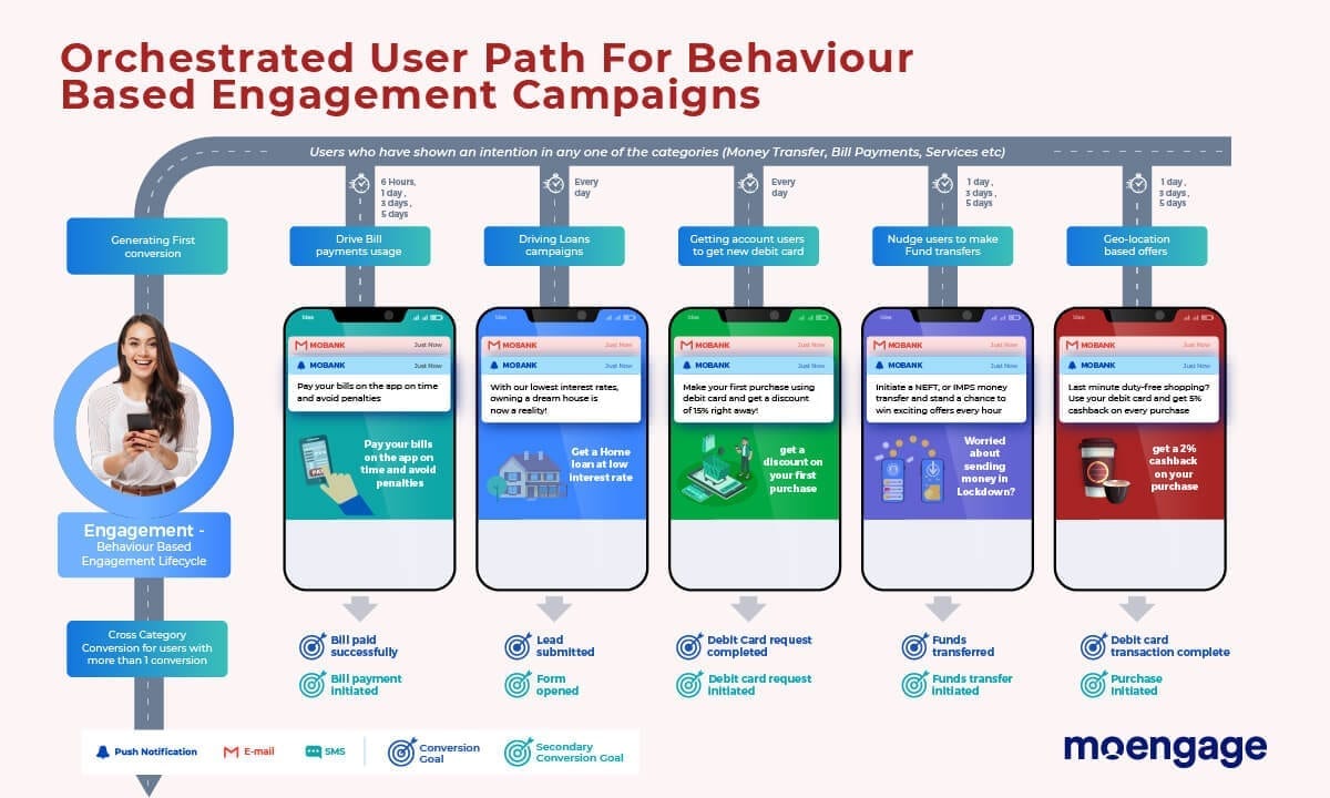 orchestrated user path for behavior based engagement campaigns