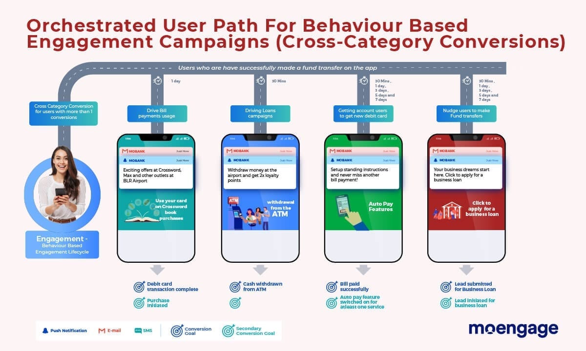orchestrated user path for behavior based engagement campaigns (cross category conversions)