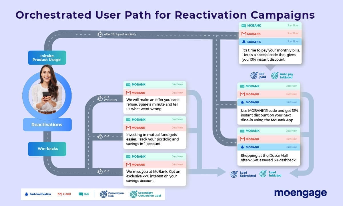 orchestrated user path for reactivation campaigns in banking and finance