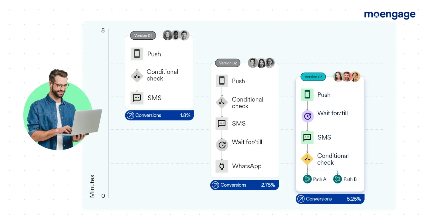 This is an image describing what Flows Versioning means