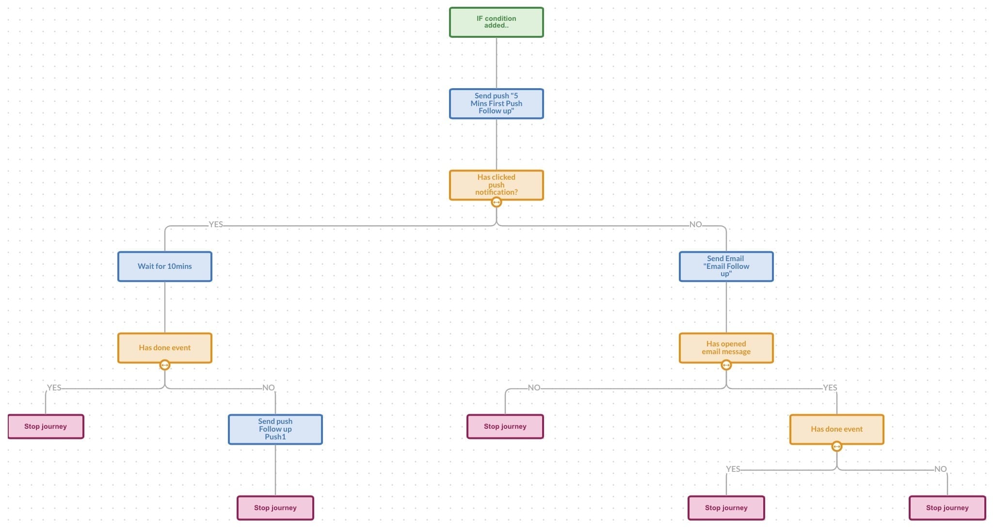 With Flows, our customers can orchestrate the marketing journey