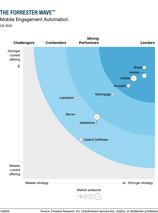 Forrester Wave Graphic - MoEngage