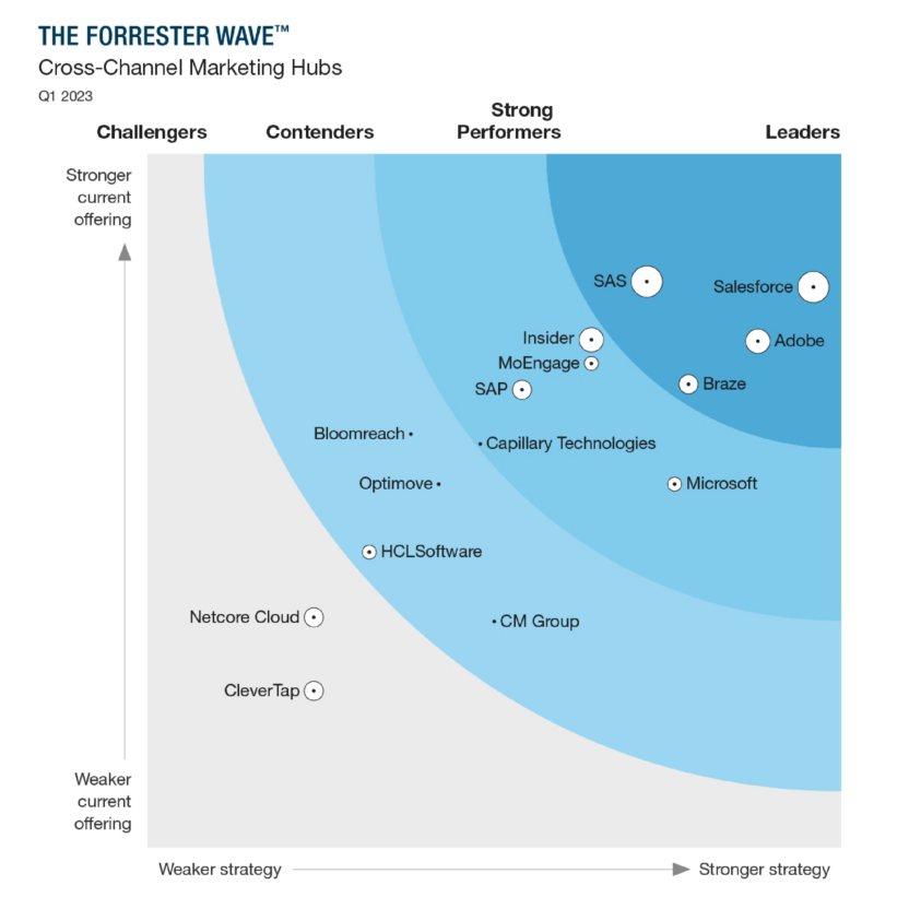 Forrester Wave Multichannel Marketing Hubs Q3 2023