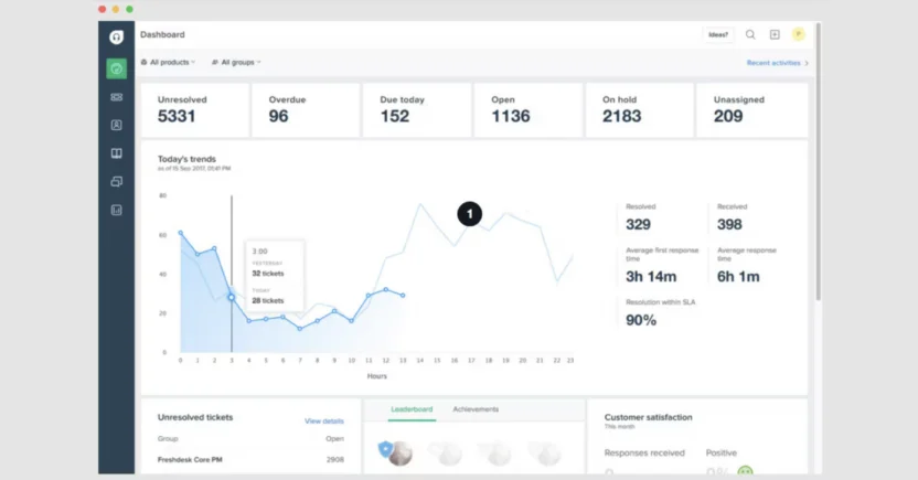 Freshdesk is a customer support platform that can be used for AI customer engagement automation