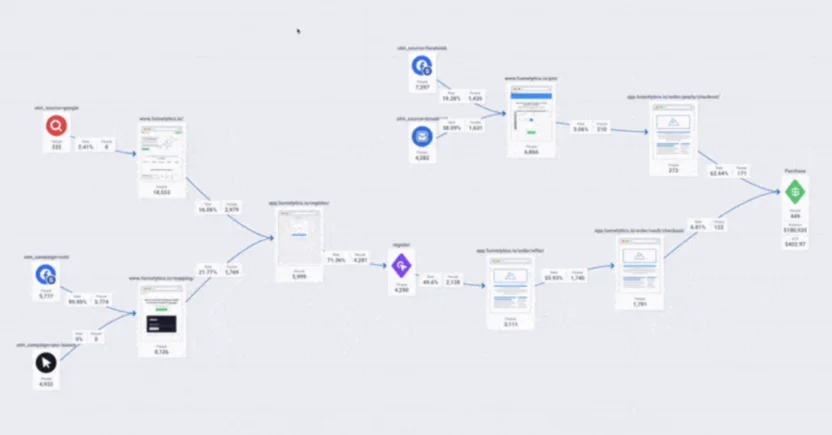 Funnelytics is a customer journey map tool that provides Journey Canvas to visually build journeys