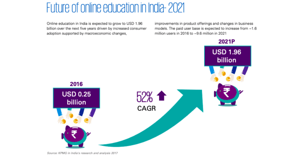 Future of online education in india