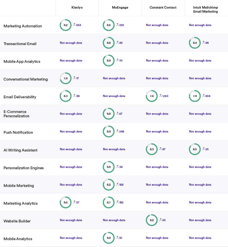 Compare Klaviyo competitors like MoEngage, Constant Contact, and Mailchimp on G2.