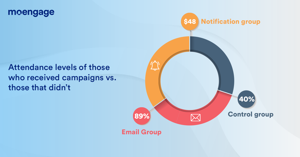 Check if attendance levels are affected by emails or notifications