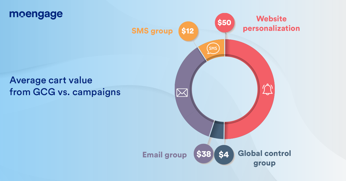 Global Control Groups help measure campaign efficacy