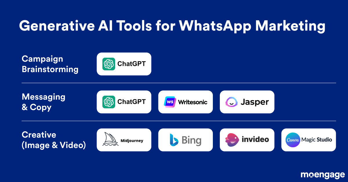 Generative AI tools for Whatsapp Marketing