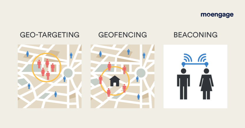 An infographic showing the three methods for using location-based push notifications like geotargeting, geofencing, and beaconing