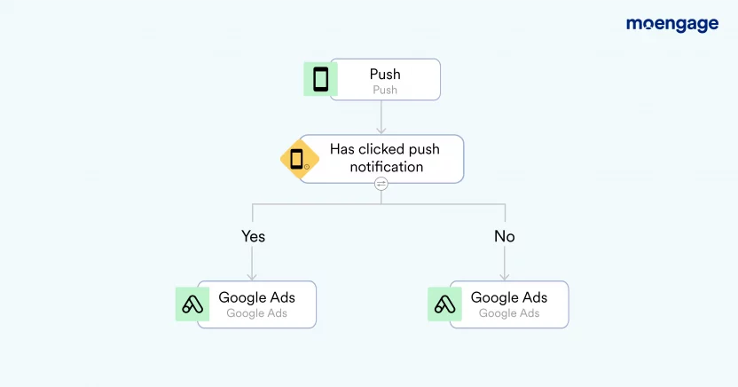 Customer Match Audiences with MoEngage