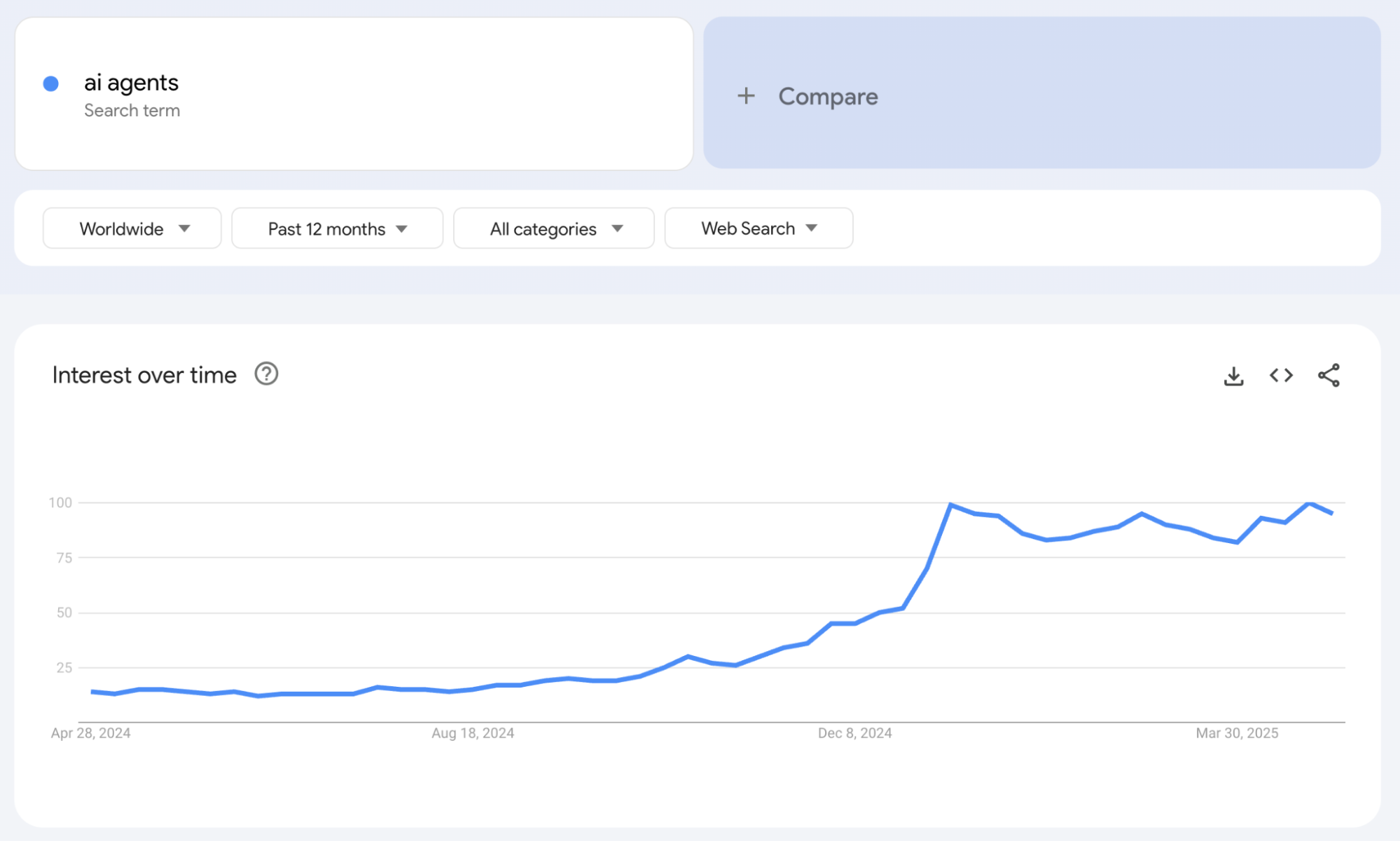 Google Trends Graph for AI Agents 