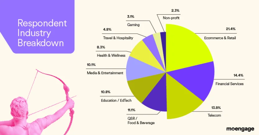 Resilient marketer survey industry breakdown graph