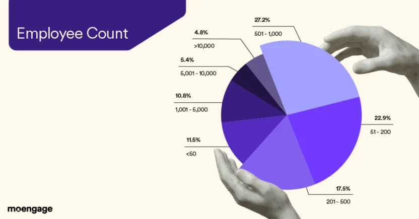 Resilient marketer survey employee counts graph