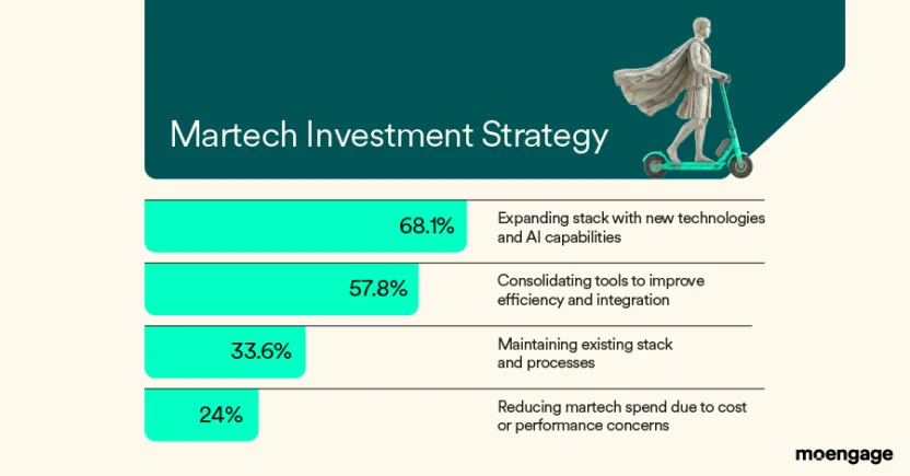 Martech investment strategy graph