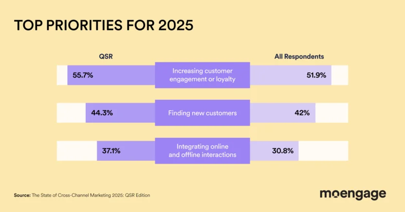 Top priorities for QSR marketers in 2025
