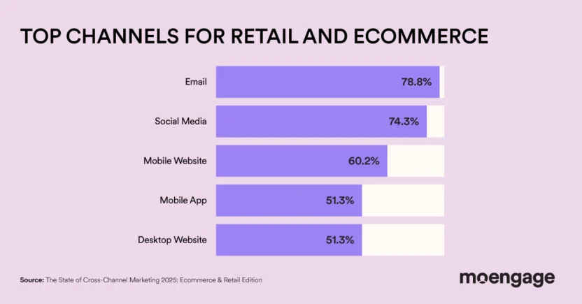 Top channels for retail and ecommerce brands in 2025