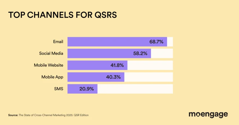 Top channels for QSR brands in 2025