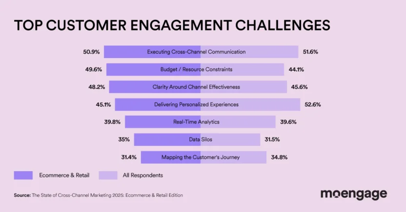 Top challenges for retail and ecommerce brands in 2025