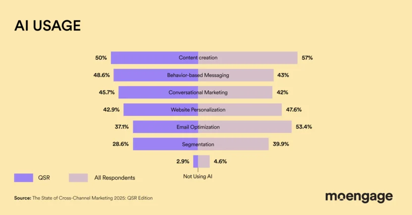 Top AI use cases for QSR brands in 2025