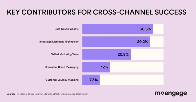 Success factors for retail and ecommerce brands in 2025