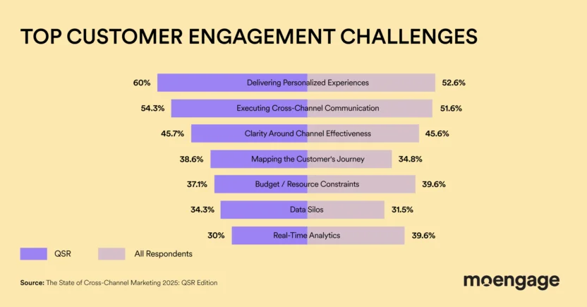Top challenges for QSR brands in 2025